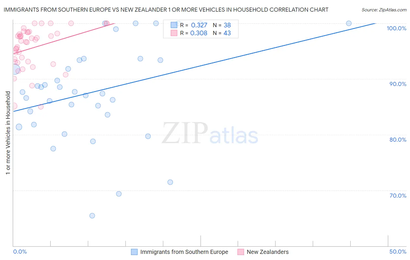 Immigrants from Southern Europe vs New Zealander 1 or more Vehicles in Household