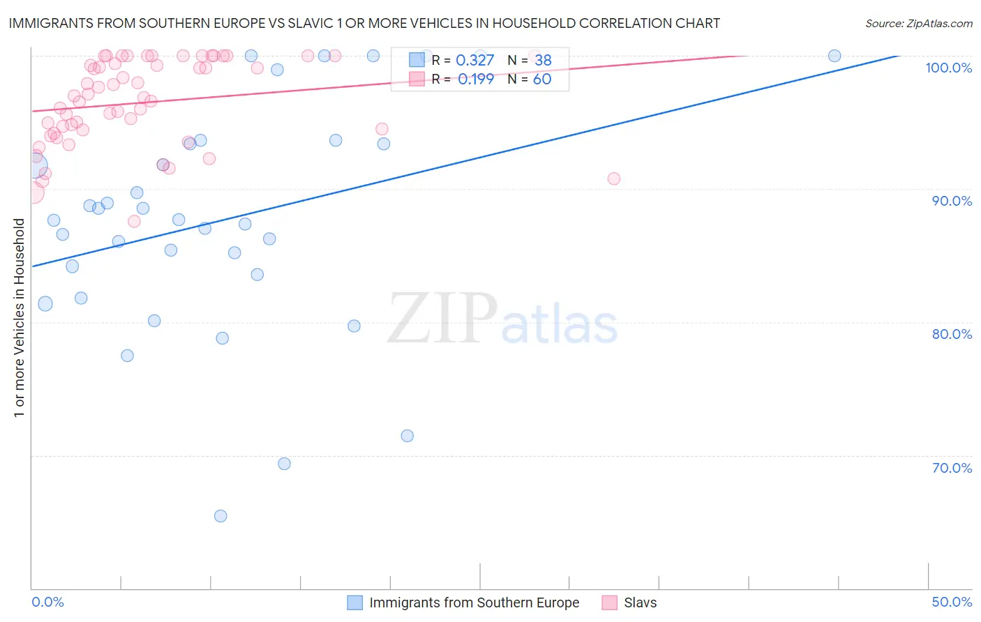 Immigrants from Southern Europe vs Slavic 1 or more Vehicles in Household