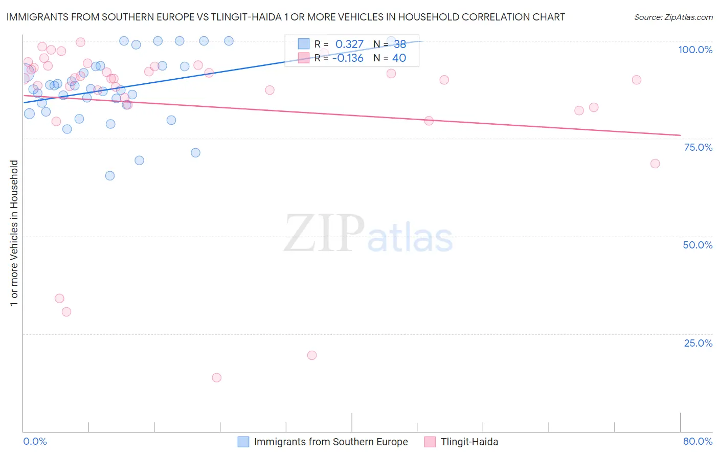 Immigrants from Southern Europe vs Tlingit-Haida 1 or more Vehicles in Household