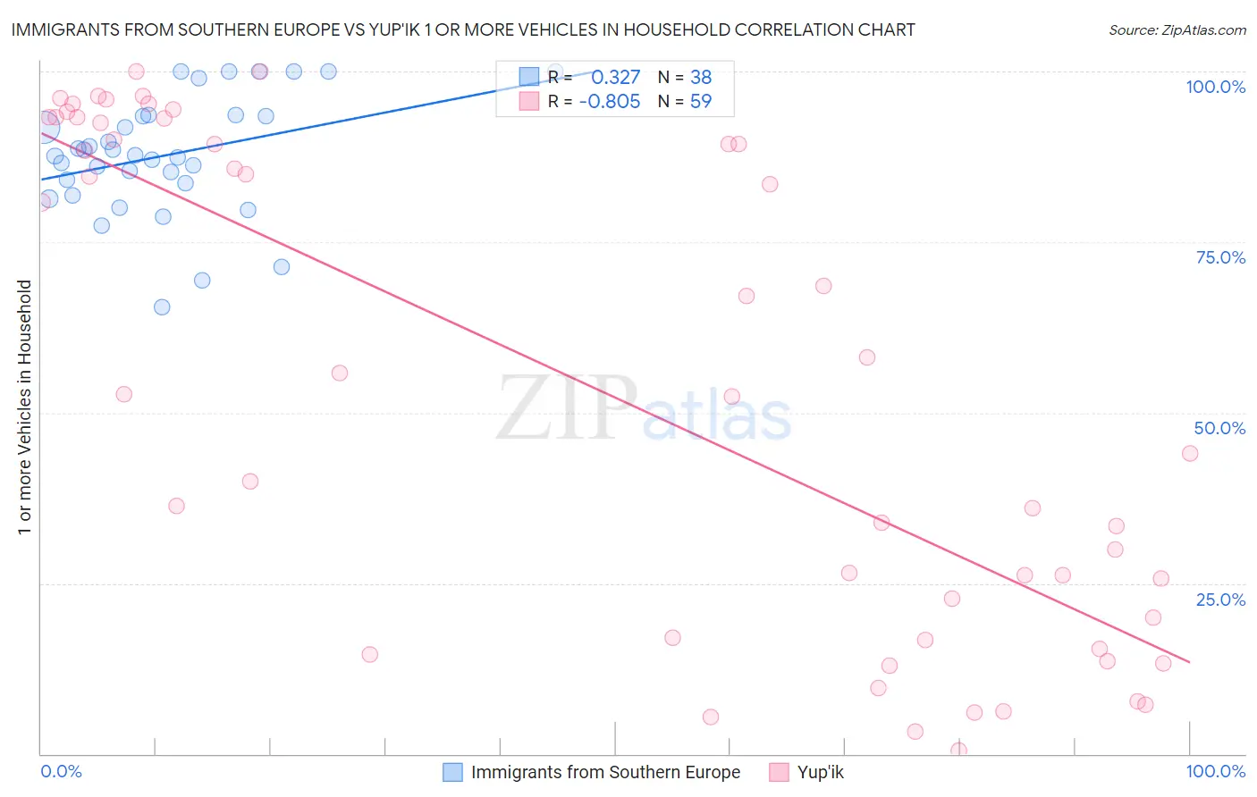 Immigrants from Southern Europe vs Yup'ik 1 or more Vehicles in Household