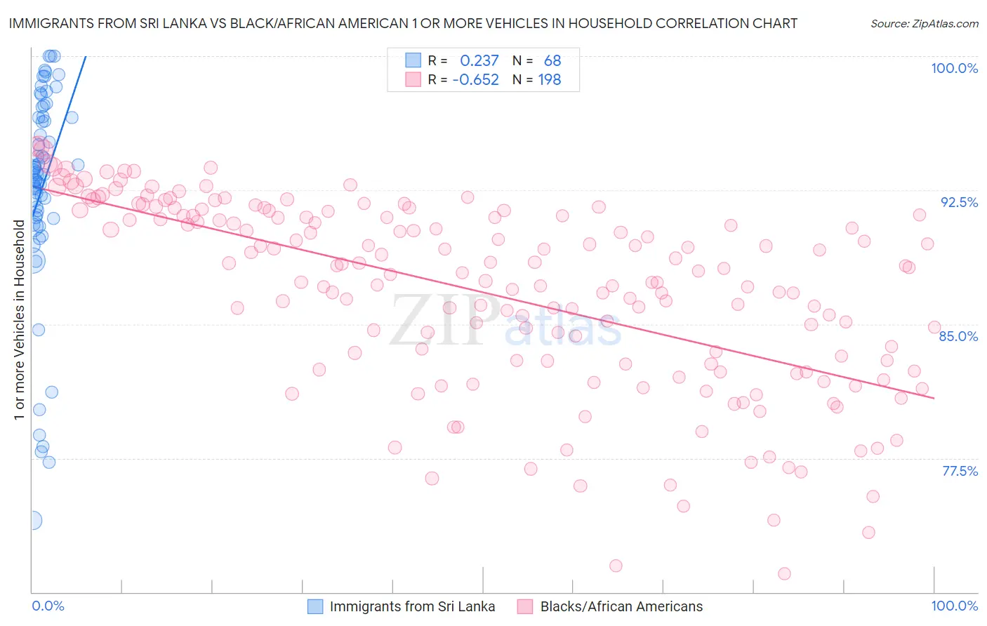 Immigrants from Sri Lanka vs Black/African American 1 or more Vehicles in Household