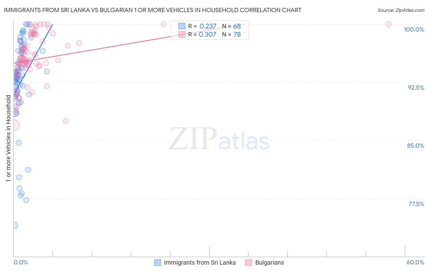 Immigrants from Sri Lanka vs Bulgarian 1 or more Vehicles in Household