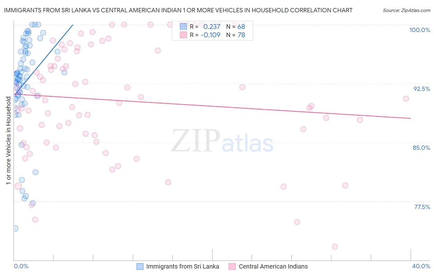 Immigrants from Sri Lanka vs Central American Indian 1 or more Vehicles in Household