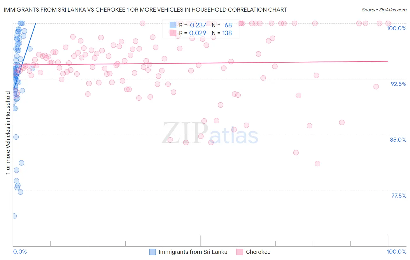 Immigrants from Sri Lanka vs Cherokee 1 or more Vehicles in Household