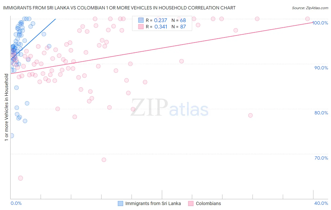 Immigrants from Sri Lanka vs Colombian 1 or more Vehicles in Household