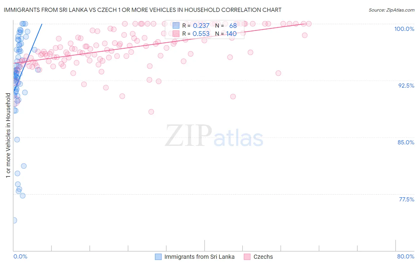 Immigrants from Sri Lanka vs Czech 1 or more Vehicles in Household