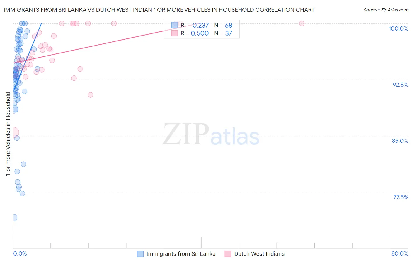 Immigrants from Sri Lanka vs Dutch West Indian 1 or more Vehicles in Household