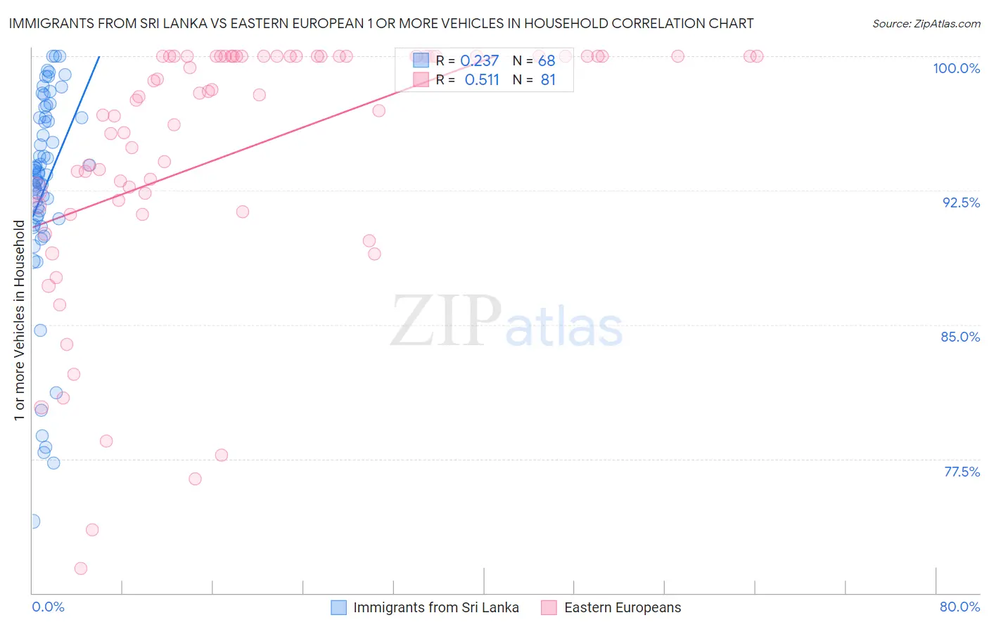 Immigrants from Sri Lanka vs Eastern European 1 or more Vehicles in Household