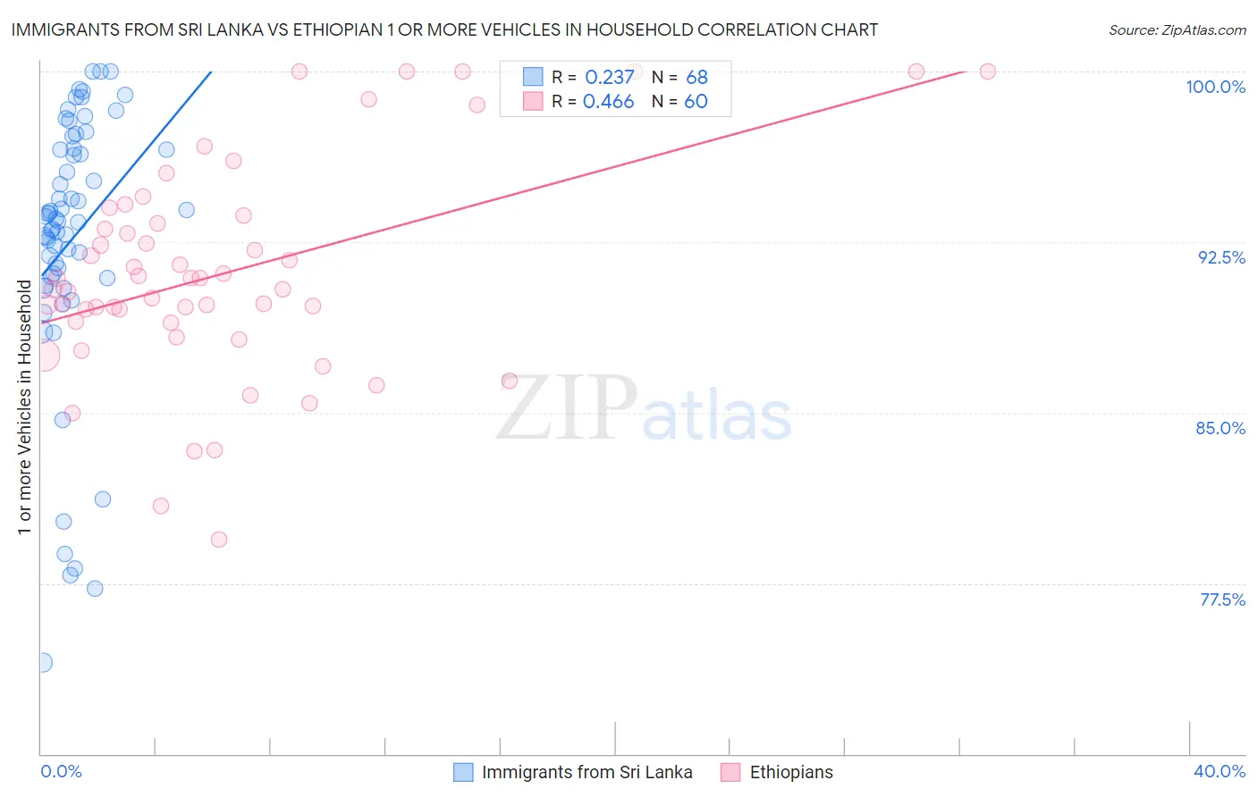 Immigrants from Sri Lanka vs Ethiopian 1 or more Vehicles in Household