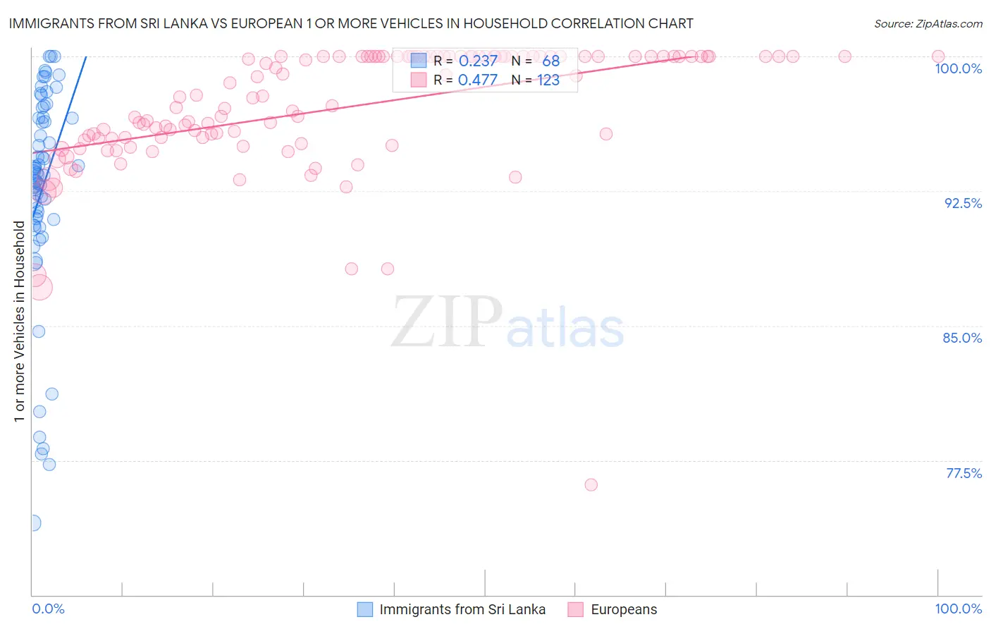 Immigrants from Sri Lanka vs European 1 or more Vehicles in Household