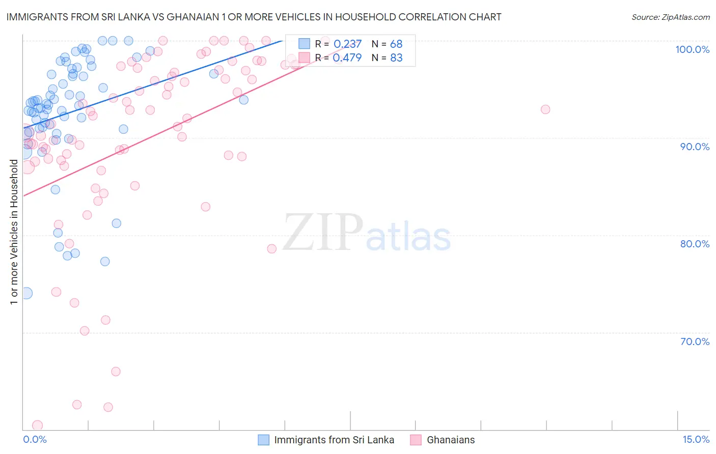 Immigrants from Sri Lanka vs Ghanaian 1 or more Vehicles in Household