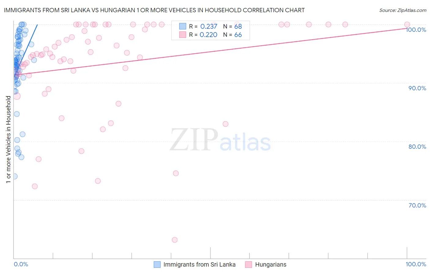 Immigrants from Sri Lanka vs Hungarian 1 or more Vehicles in Household