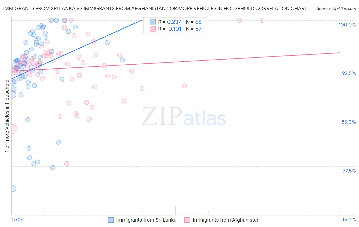 Immigrants from Sri Lanka vs Immigrants from Afghanistan 1 or more Vehicles in Household