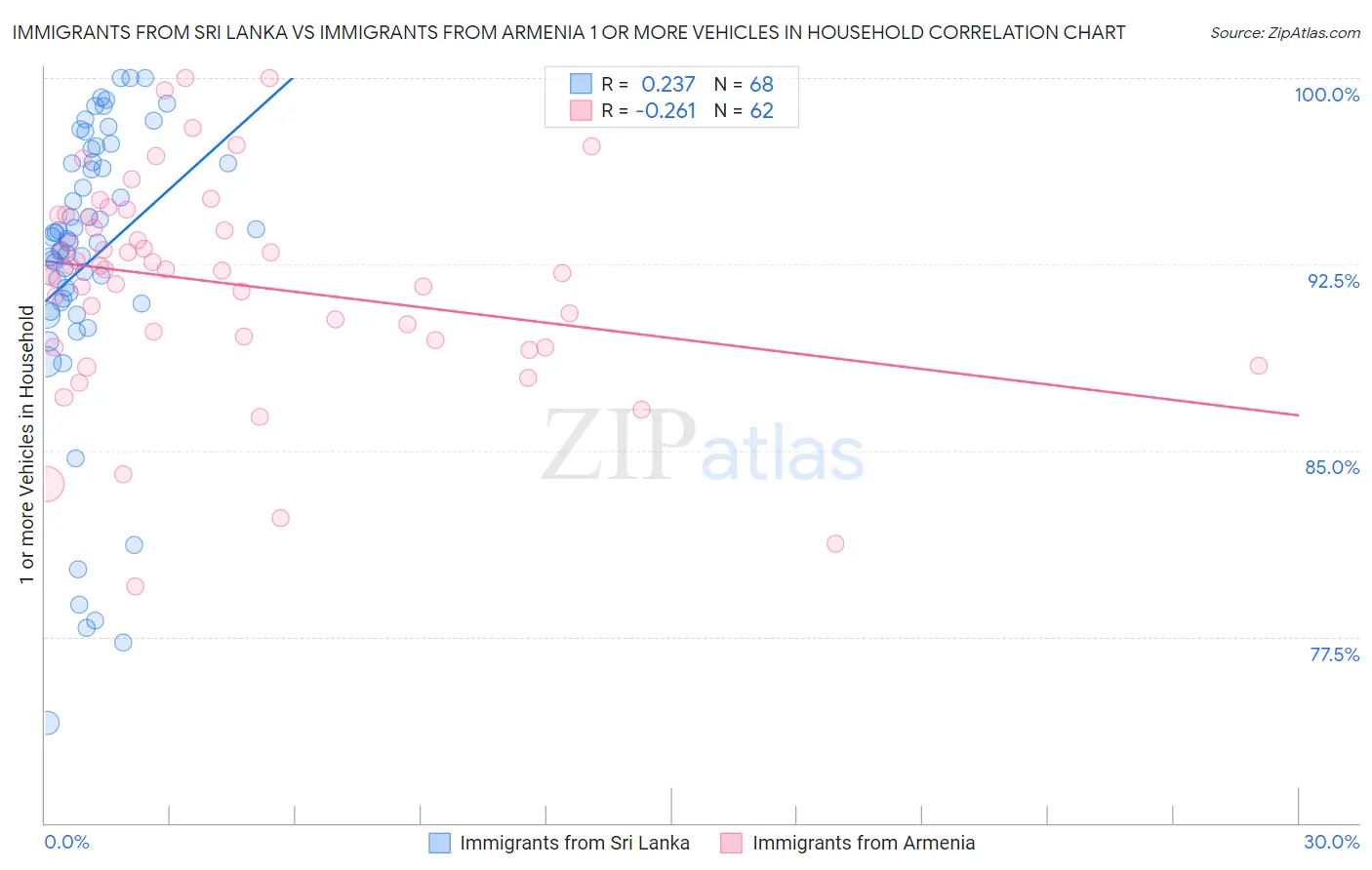 Immigrants from Sri Lanka vs Immigrants from Armenia 1 or more Vehicles in Household