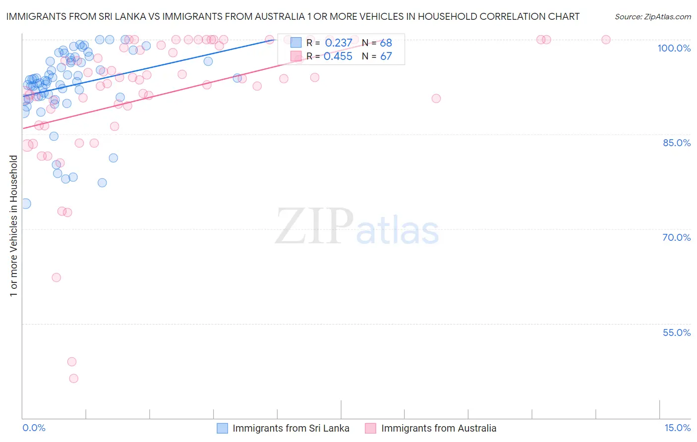 Immigrants from Sri Lanka vs Immigrants from Australia 1 or more Vehicles in Household