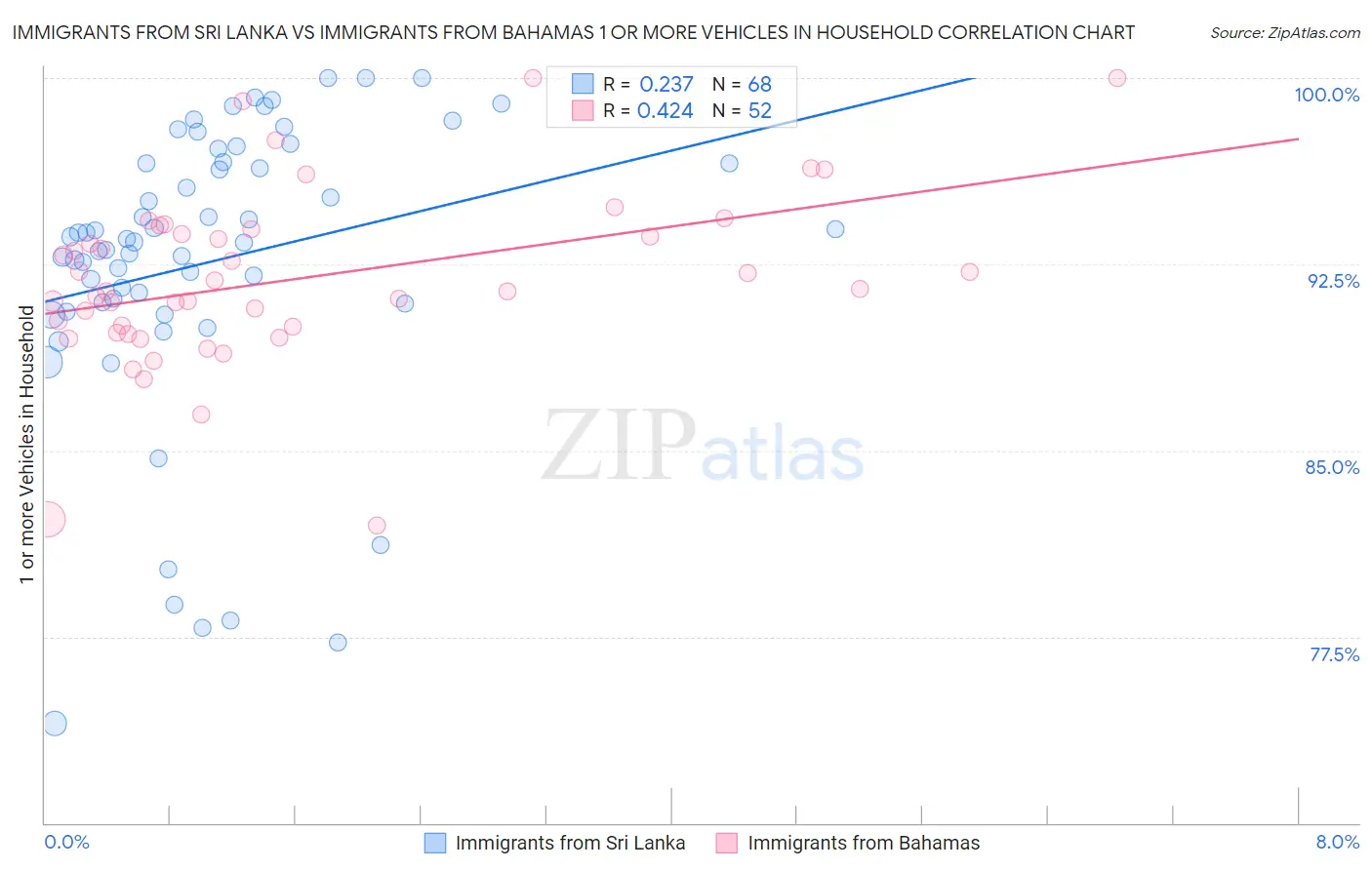 Immigrants from Sri Lanka vs Immigrants from Bahamas 1 or more Vehicles in Household