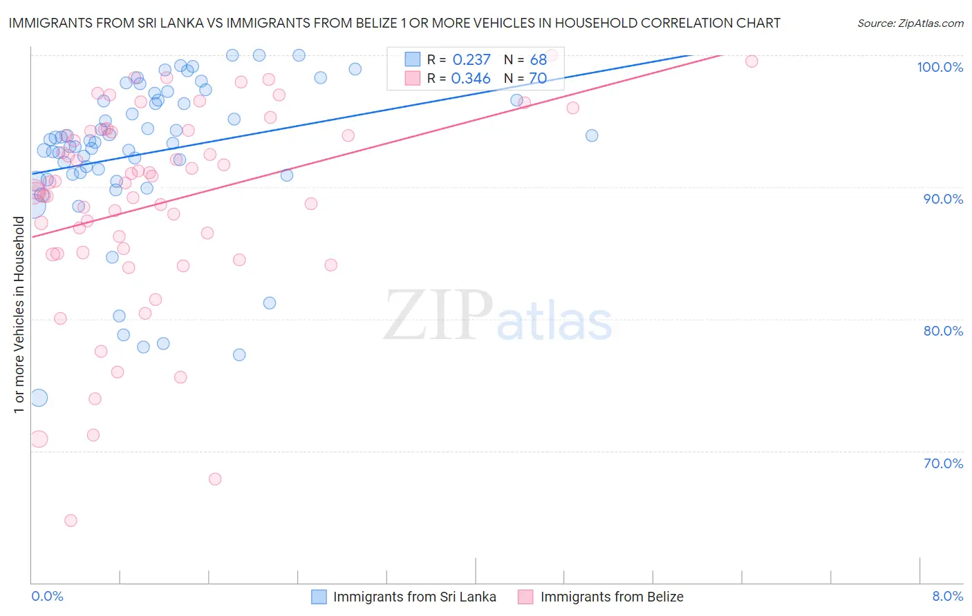 Immigrants from Sri Lanka vs Immigrants from Belize 1 or more Vehicles in Household