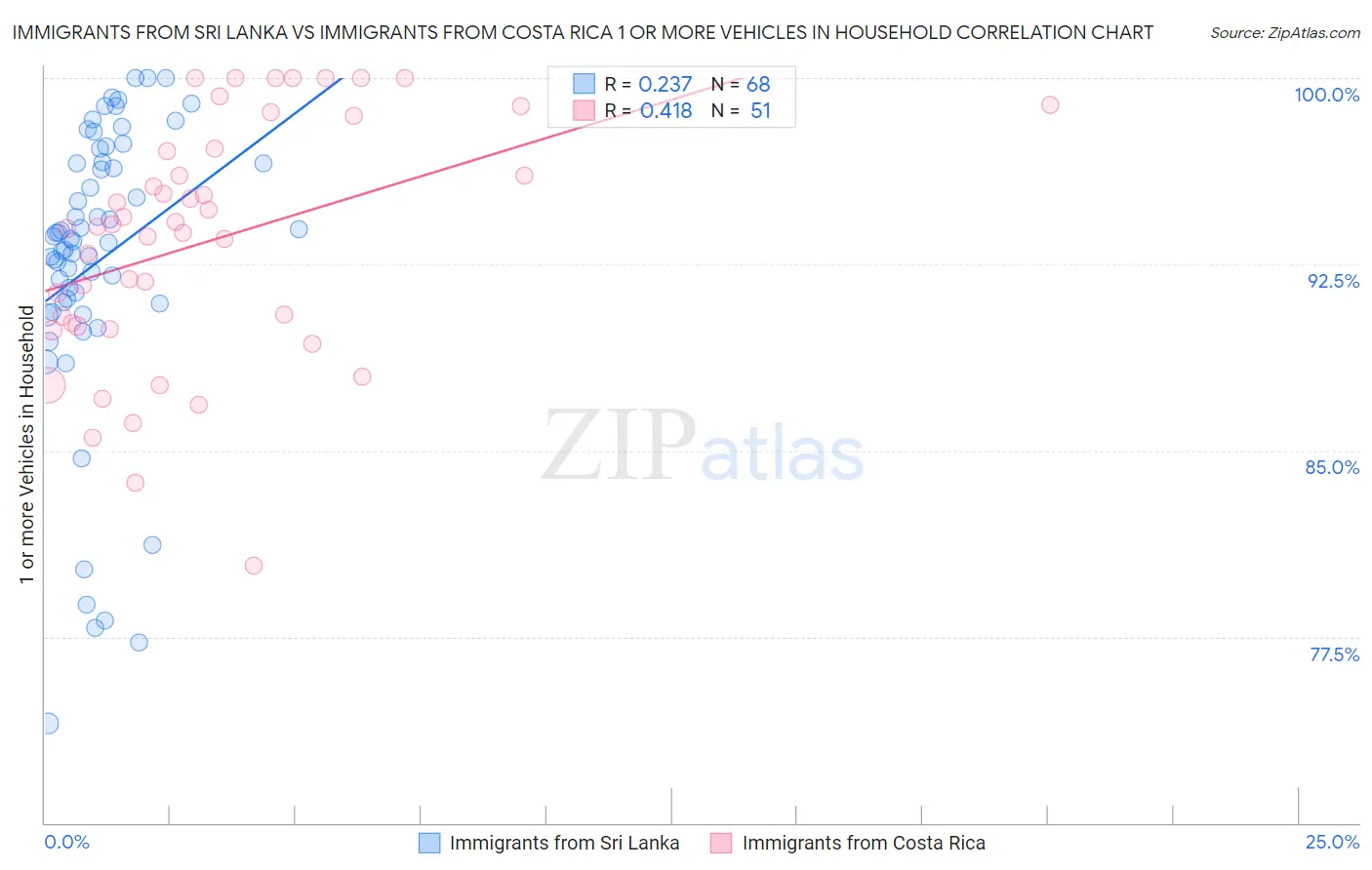 Immigrants from Sri Lanka vs Immigrants from Costa Rica 1 or more Vehicles in Household