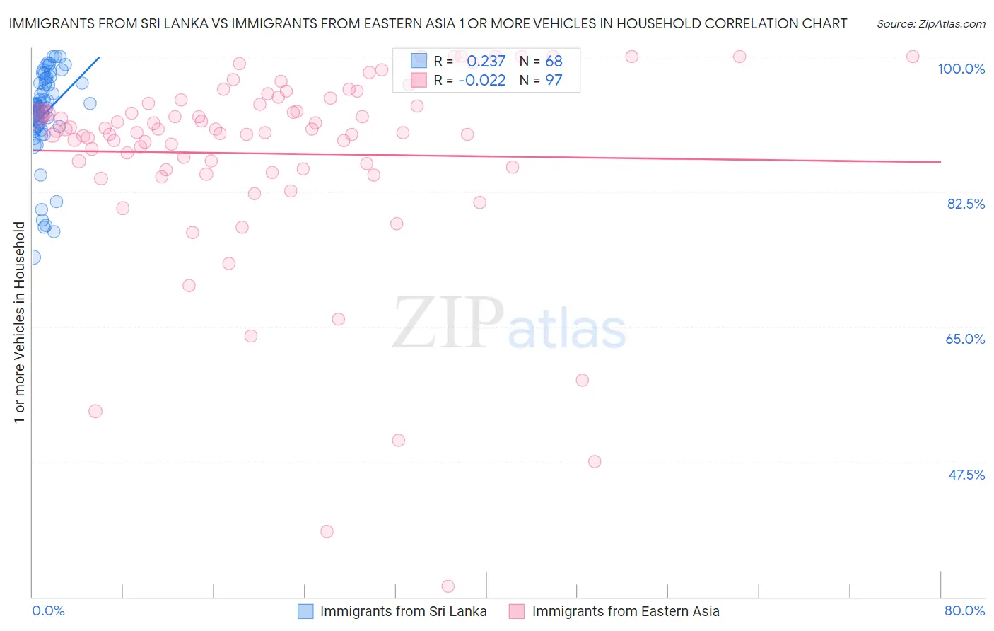 Immigrants from Sri Lanka vs Immigrants from Eastern Asia 1 or more Vehicles in Household