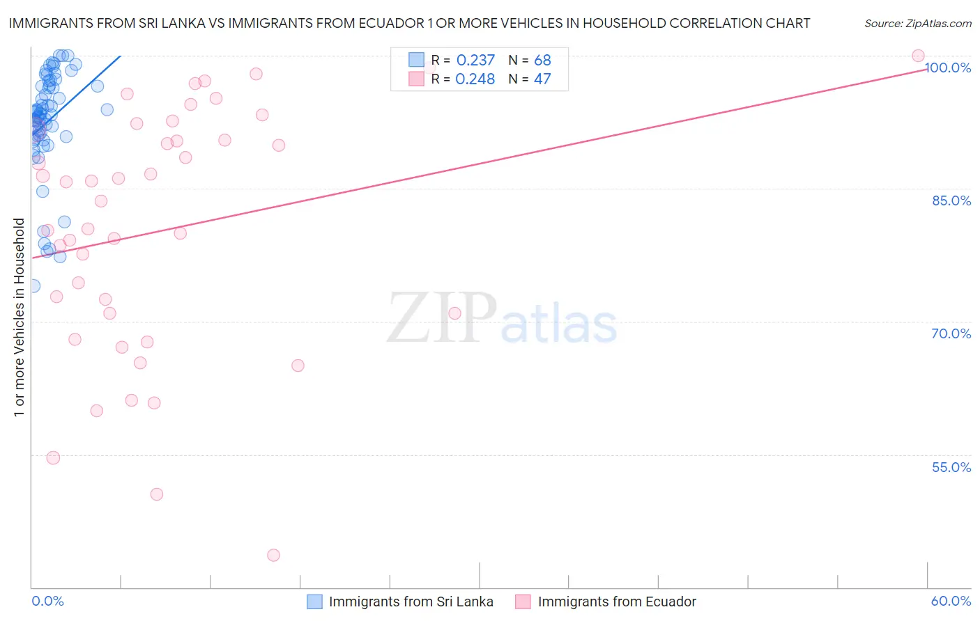 Immigrants from Sri Lanka vs Immigrants from Ecuador 1 or more Vehicles in Household