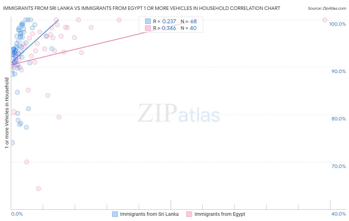 Immigrants from Sri Lanka vs Immigrants from Egypt 1 or more Vehicles in Household