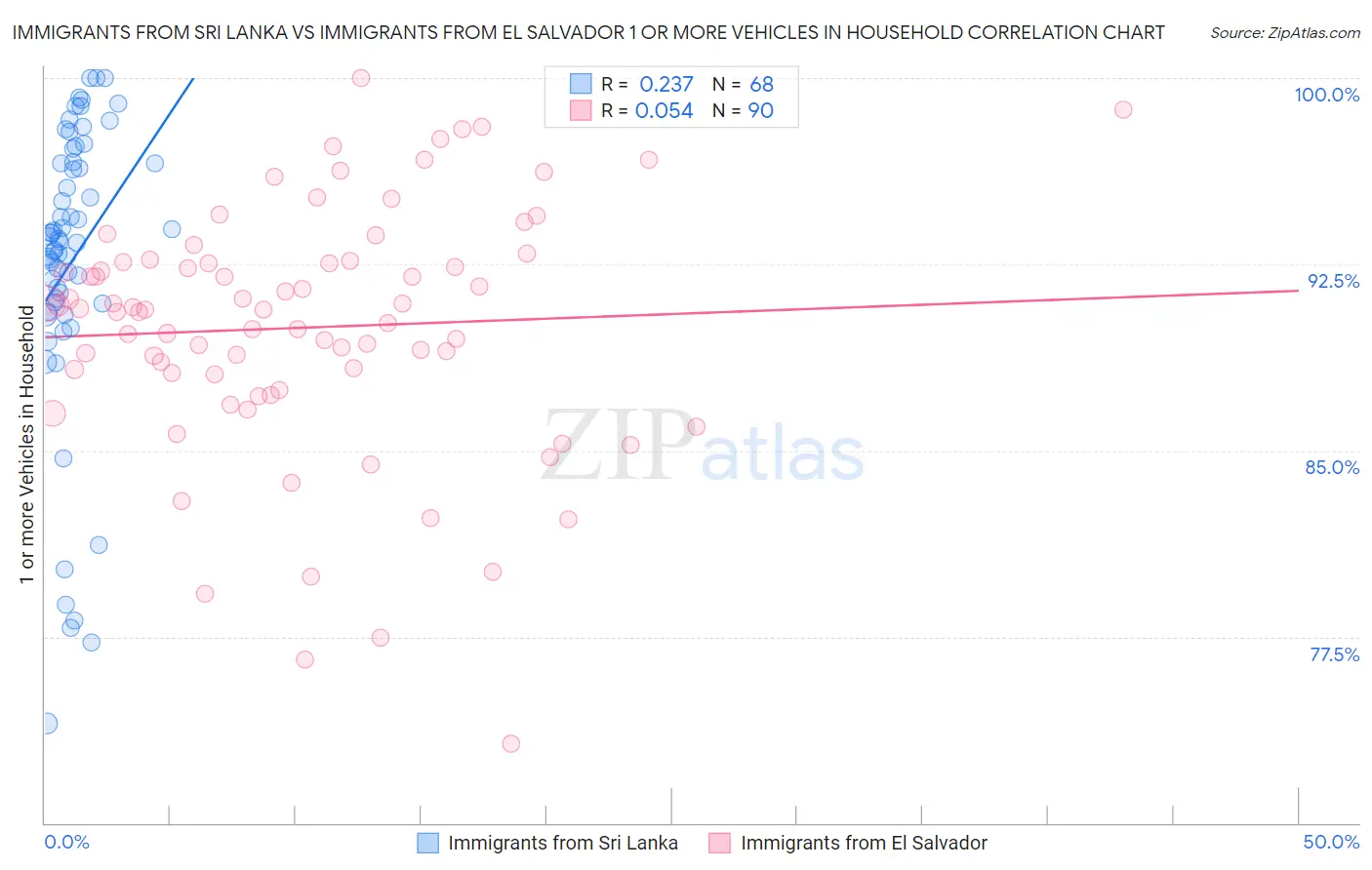 Immigrants from Sri Lanka vs Immigrants from El Salvador 1 or more Vehicles in Household