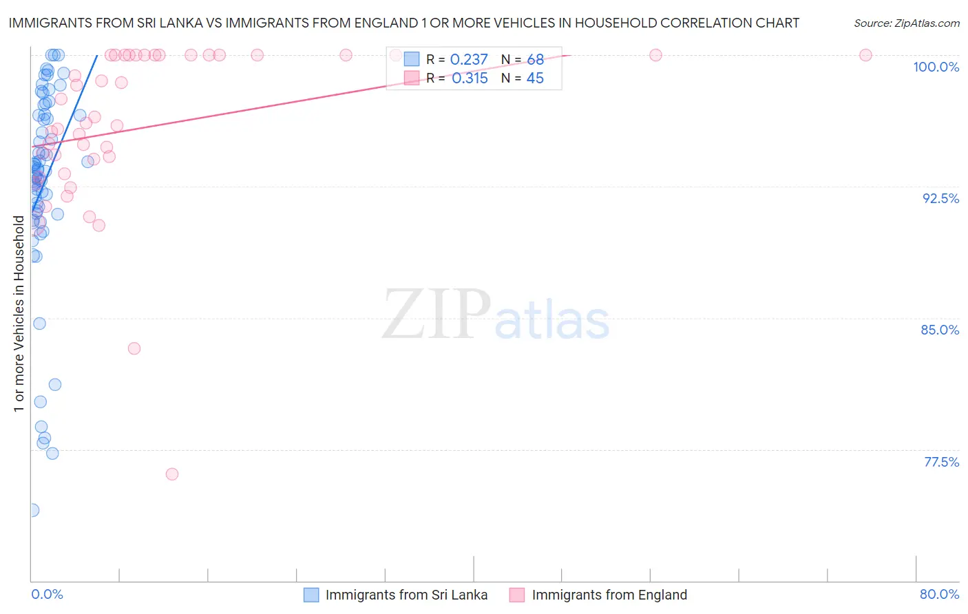 Immigrants from Sri Lanka vs Immigrants from England 1 or more Vehicles in Household