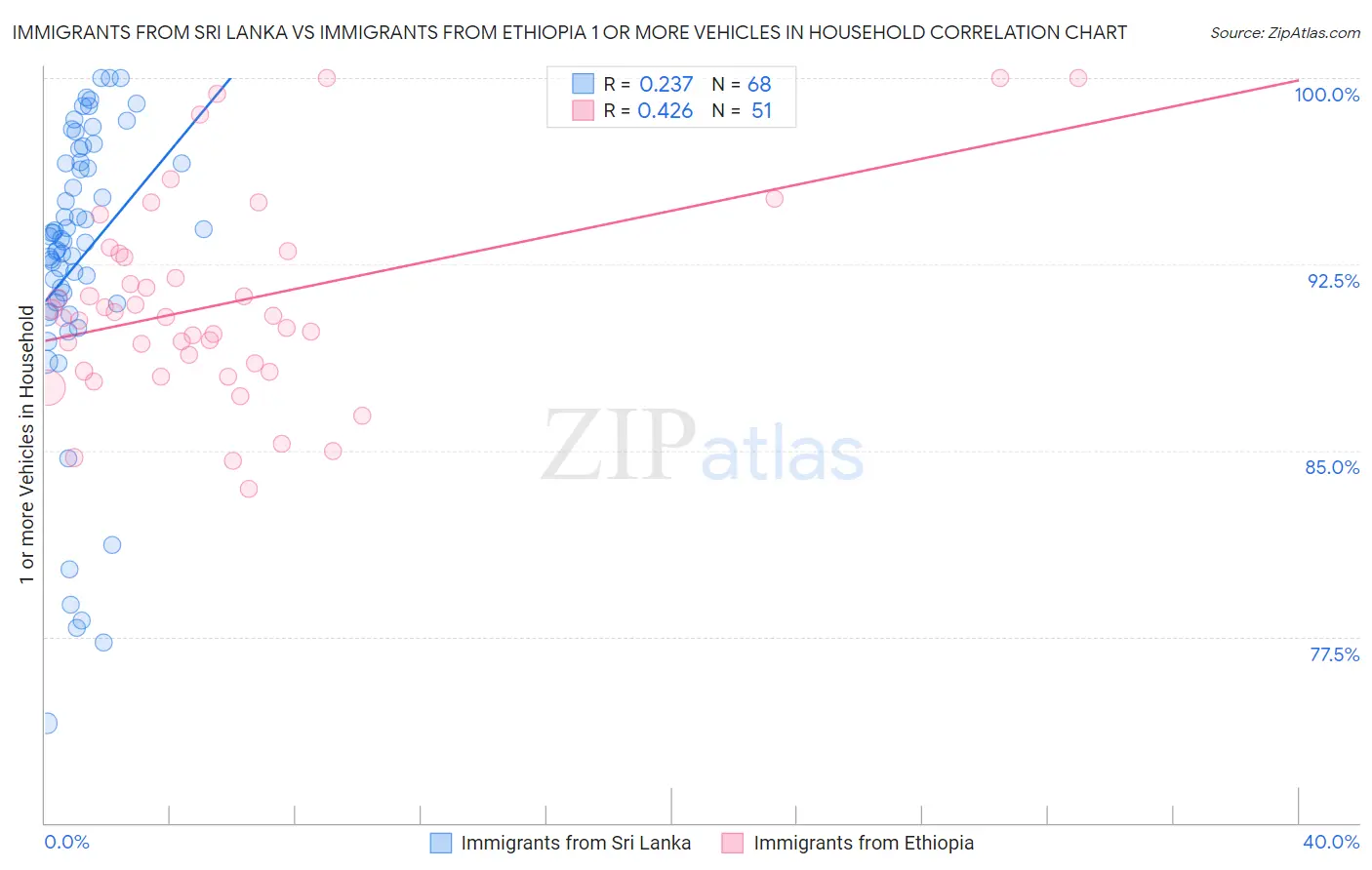 Immigrants from Sri Lanka vs Immigrants from Ethiopia 1 or more Vehicles in Household