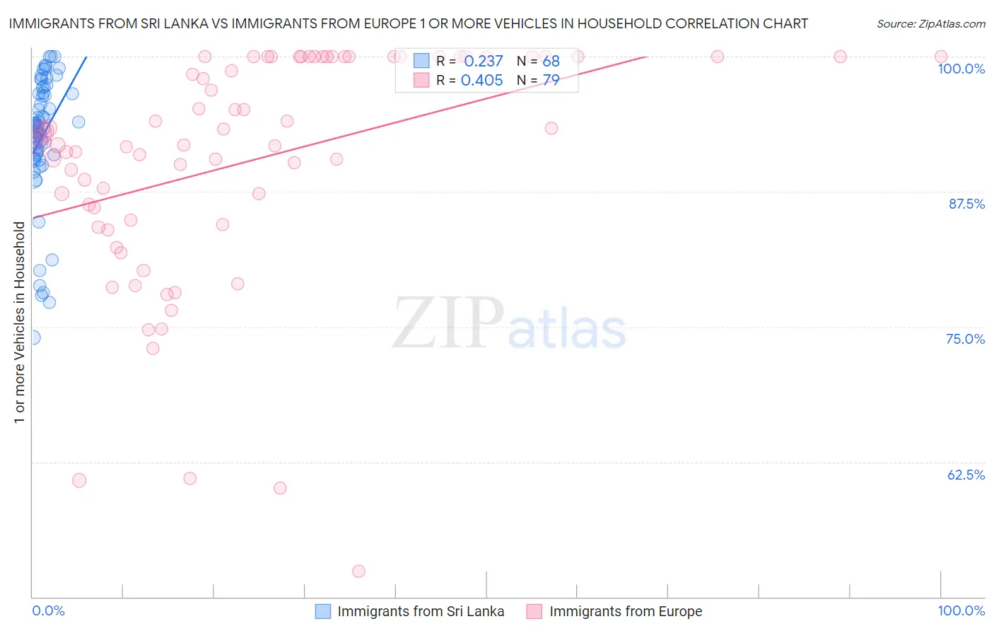 Immigrants from Sri Lanka vs Immigrants from Europe 1 or more Vehicles in Household