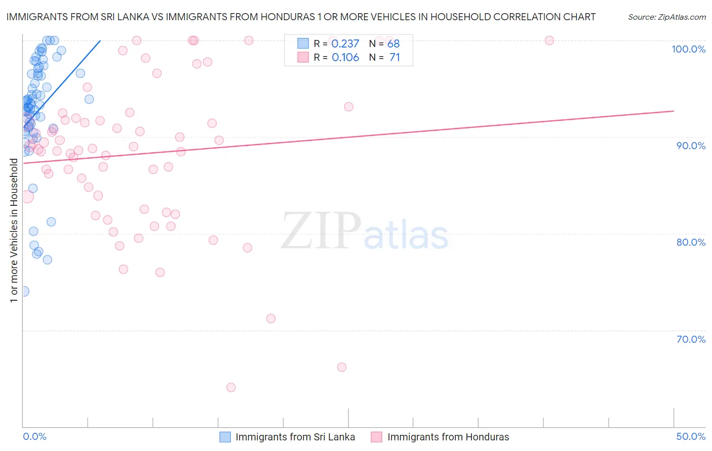 Immigrants from Sri Lanka vs Immigrants from Honduras 1 or more Vehicles in Household