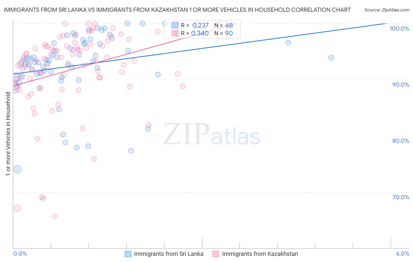 Immigrants from Sri Lanka vs Immigrants from Kazakhstan 1 or more Vehicles in Household