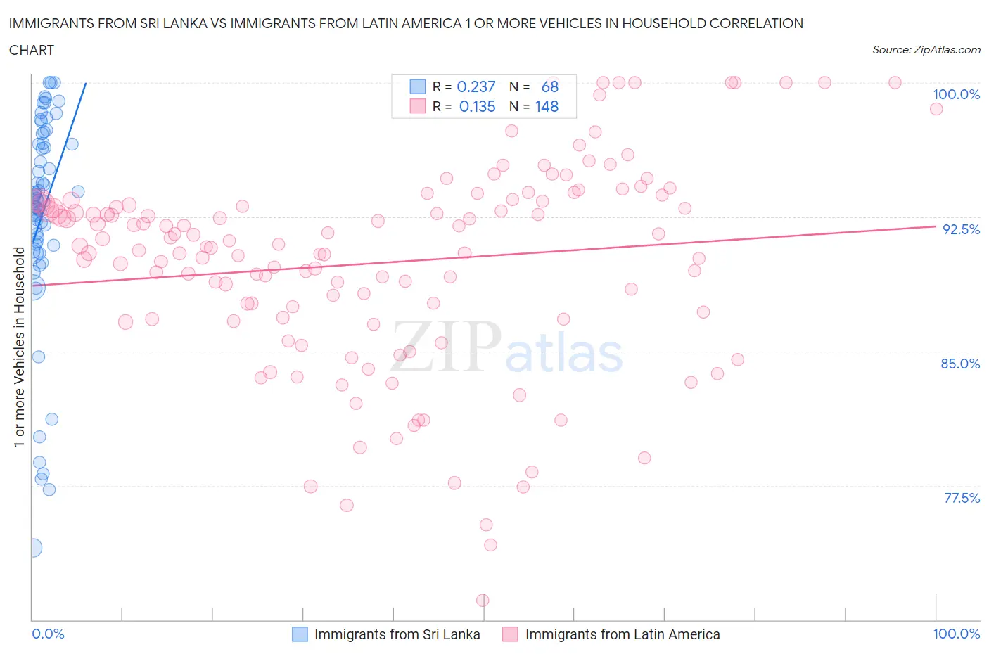 Immigrants from Sri Lanka vs Immigrants from Latin America 1 or more Vehicles in Household
