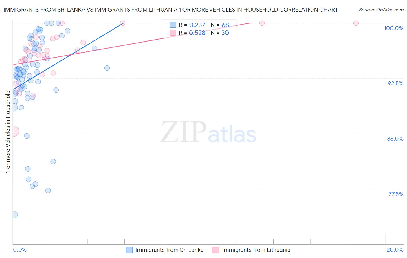 Immigrants from Sri Lanka vs Immigrants from Lithuania 1 or more Vehicles in Household