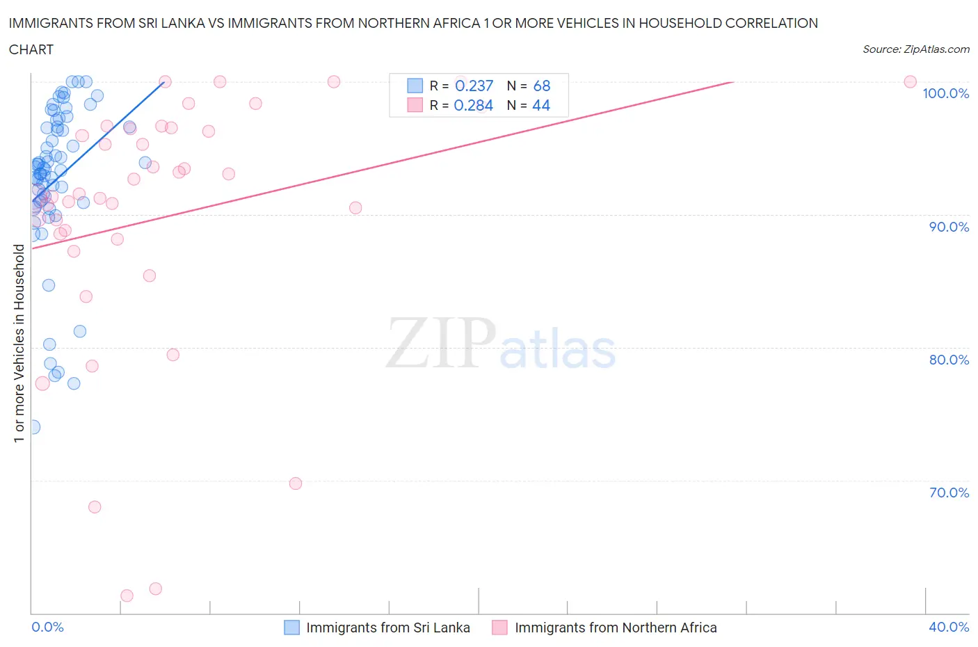 Immigrants from Sri Lanka vs Immigrants from Northern Africa 1 or more Vehicles in Household