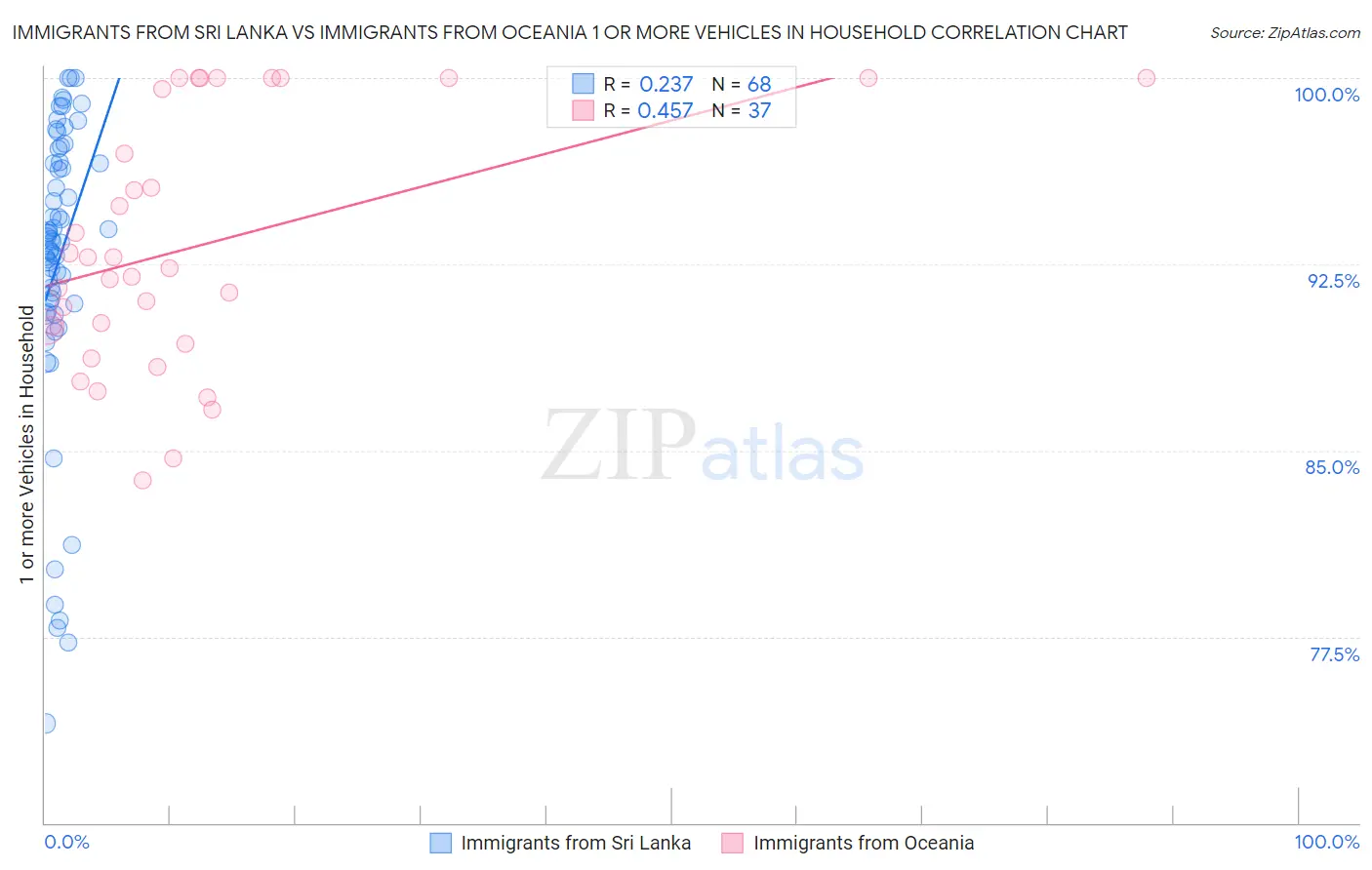 Immigrants from Sri Lanka vs Immigrants from Oceania 1 or more Vehicles in Household