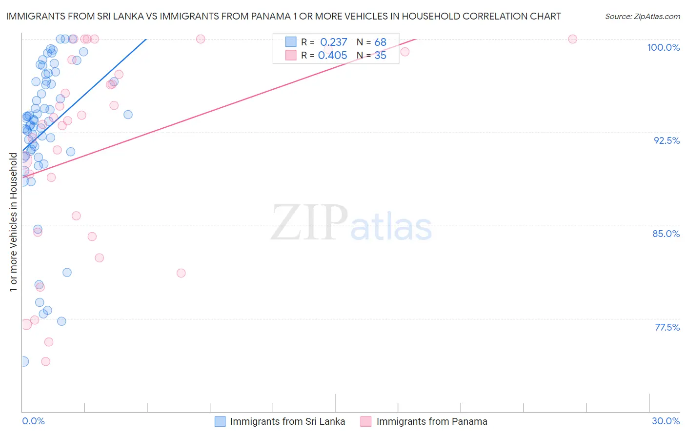 Immigrants from Sri Lanka vs Immigrants from Panama 1 or more Vehicles in Household