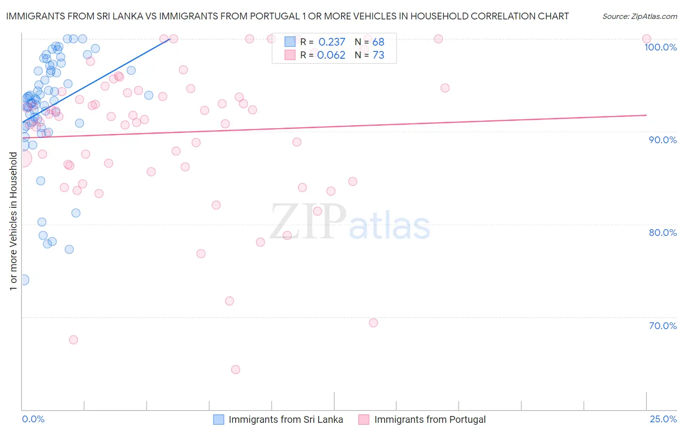 Immigrants from Sri Lanka vs Immigrants from Portugal 1 or more Vehicles in Household