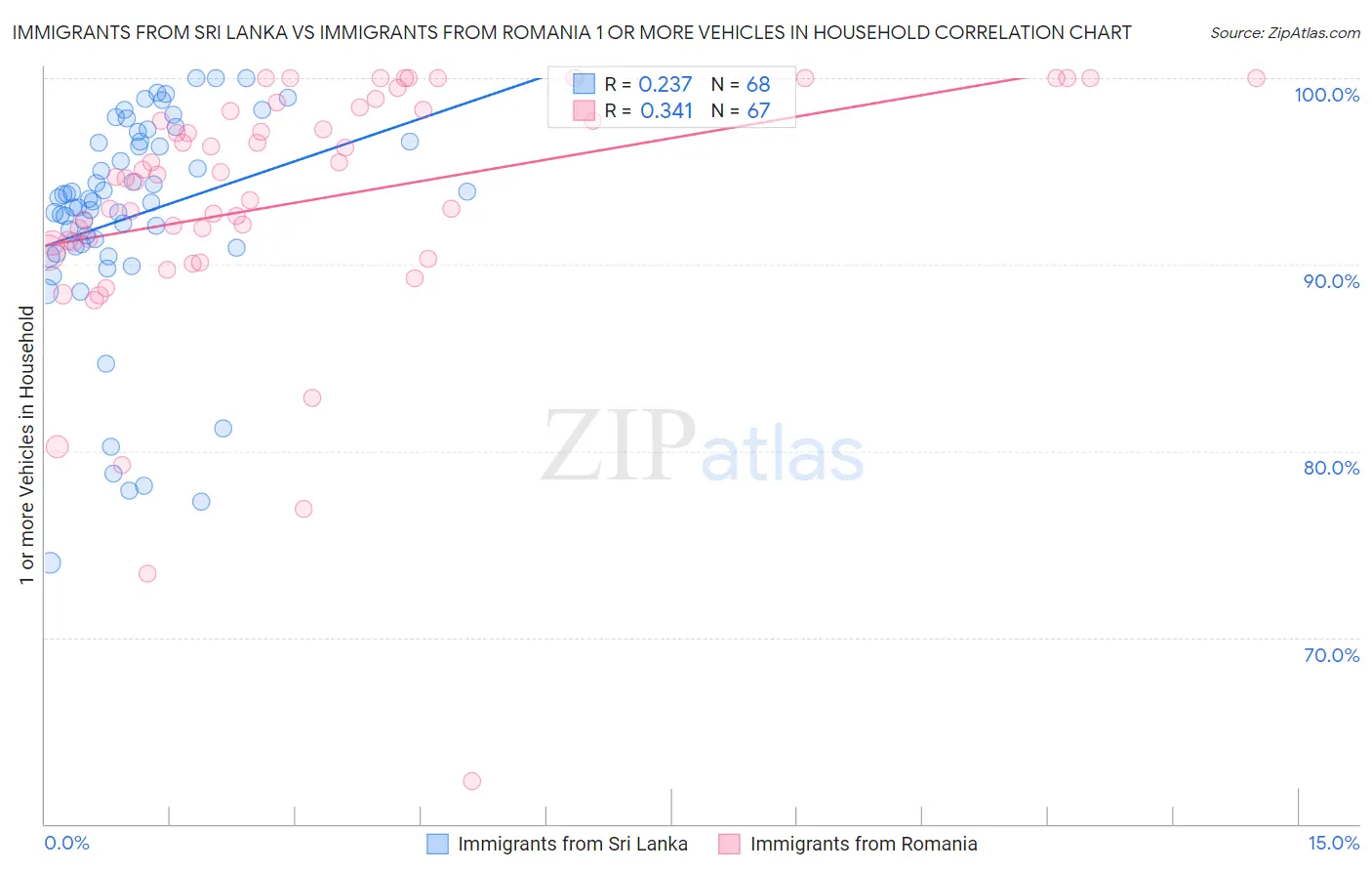 Immigrants from Sri Lanka vs Immigrants from Romania 1 or more Vehicles in Household