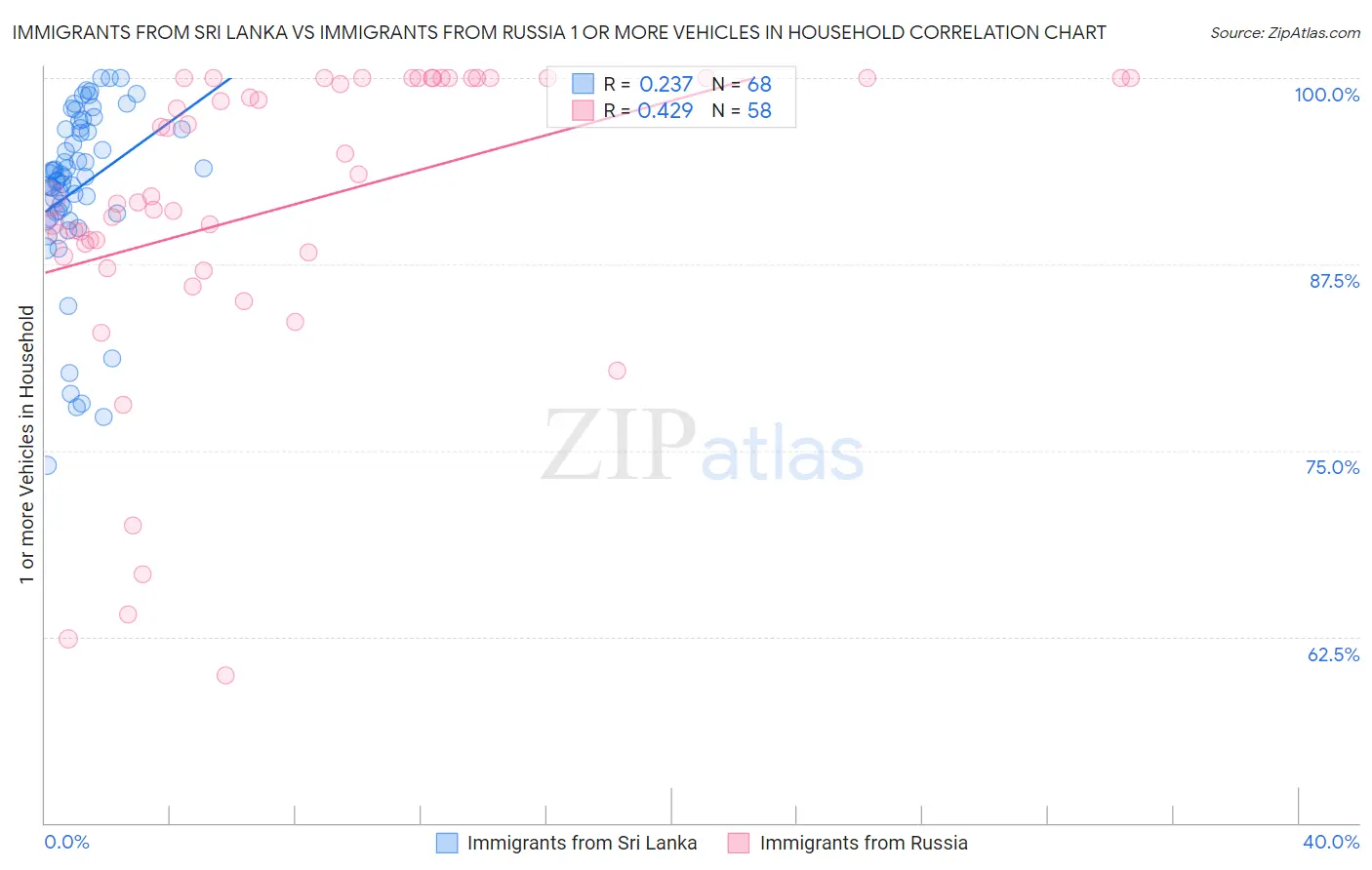 Immigrants from Sri Lanka vs Immigrants from Russia 1 or more Vehicles in Household