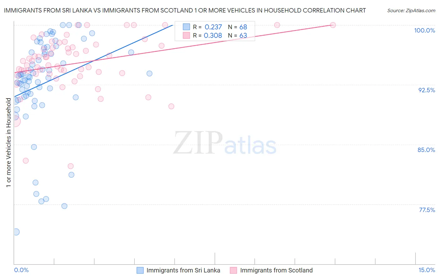 Immigrants from Sri Lanka vs Immigrants from Scotland 1 or more Vehicles in Household