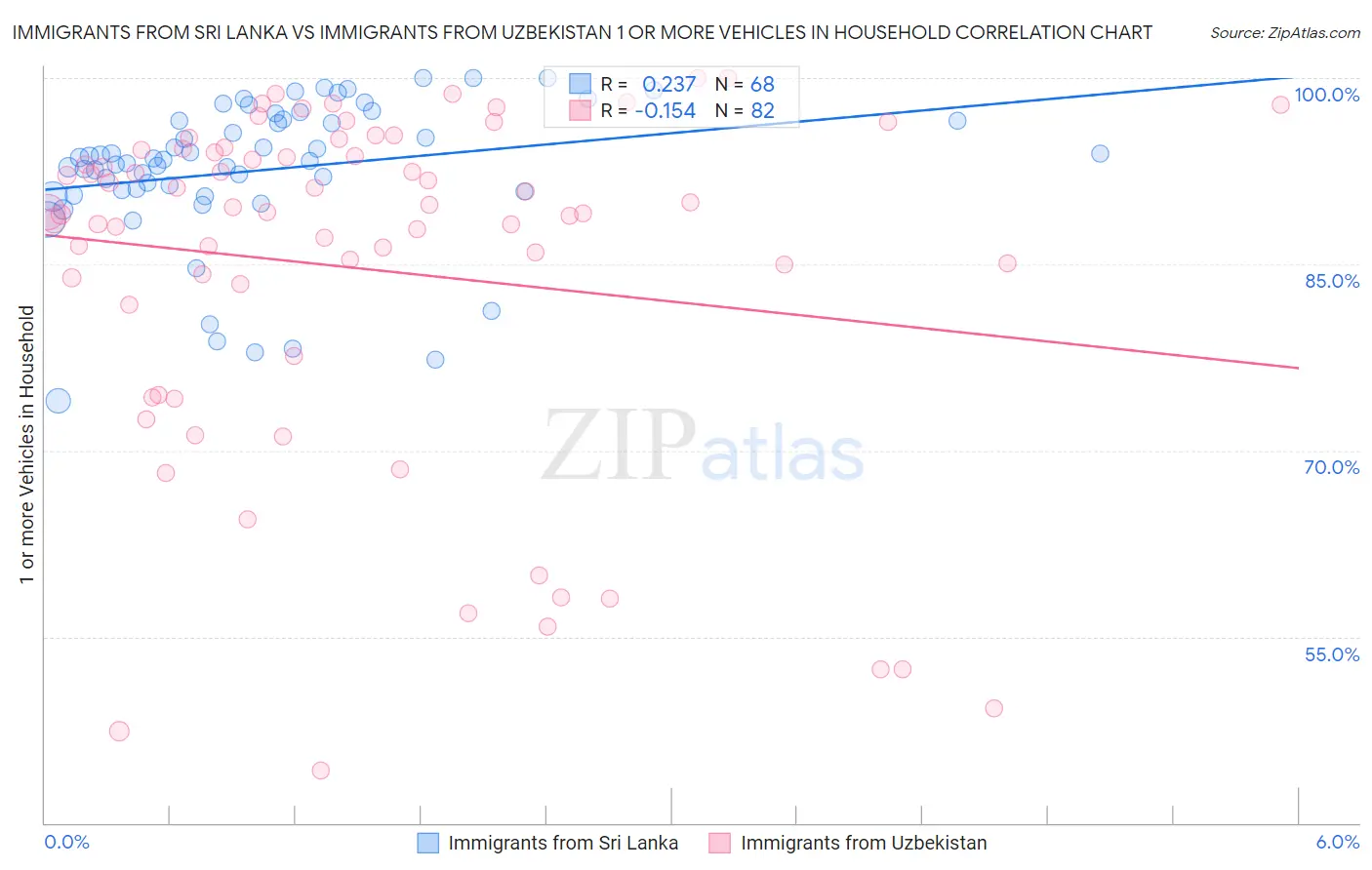Immigrants from Sri Lanka vs Immigrants from Uzbekistan 1 or more Vehicles in Household