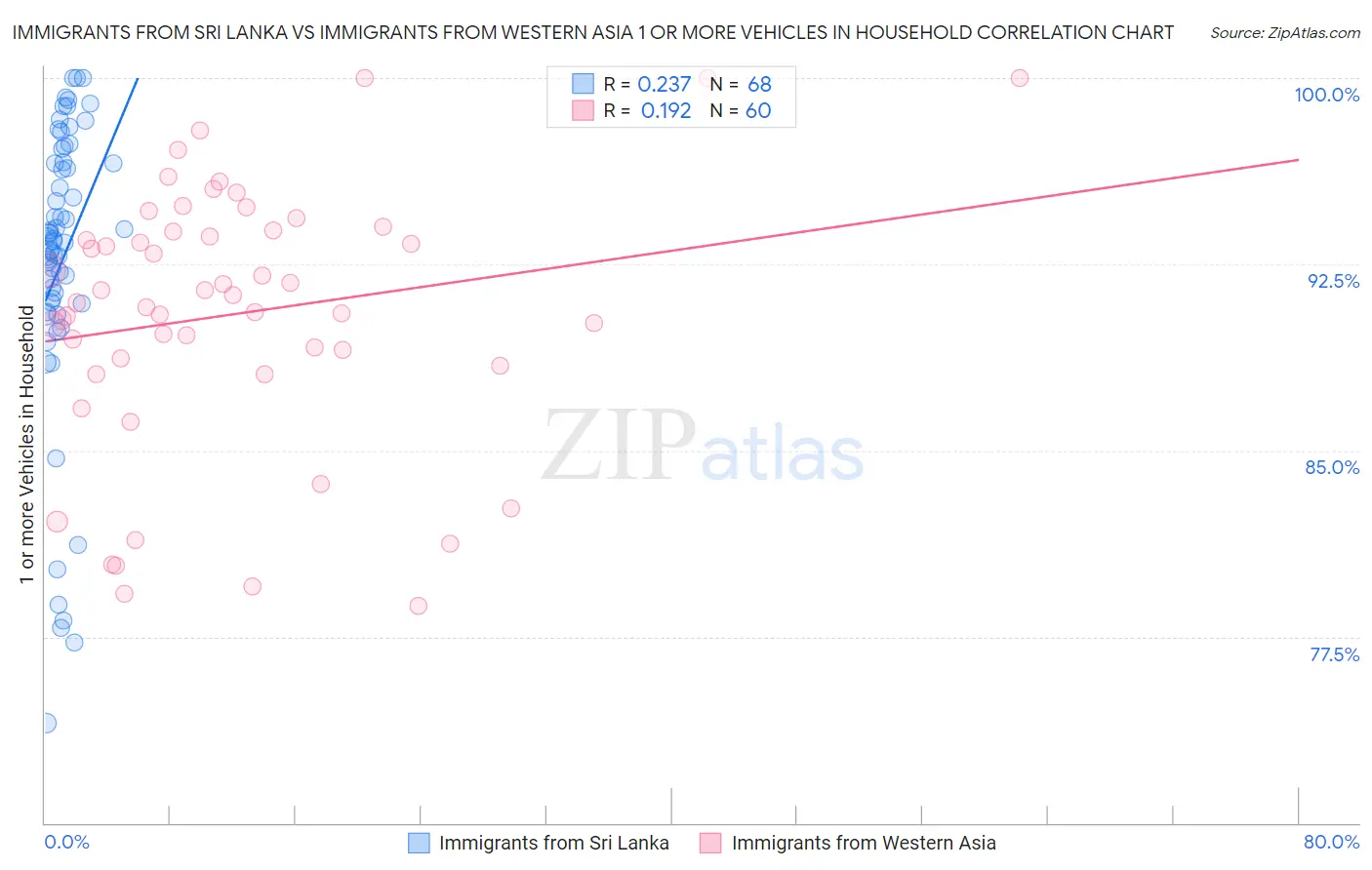 Immigrants from Sri Lanka vs Immigrants from Western Asia 1 or more Vehicles in Household