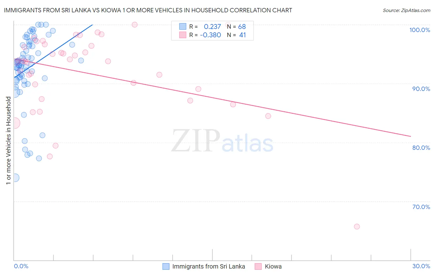 Immigrants from Sri Lanka vs Kiowa 1 or more Vehicles in Household