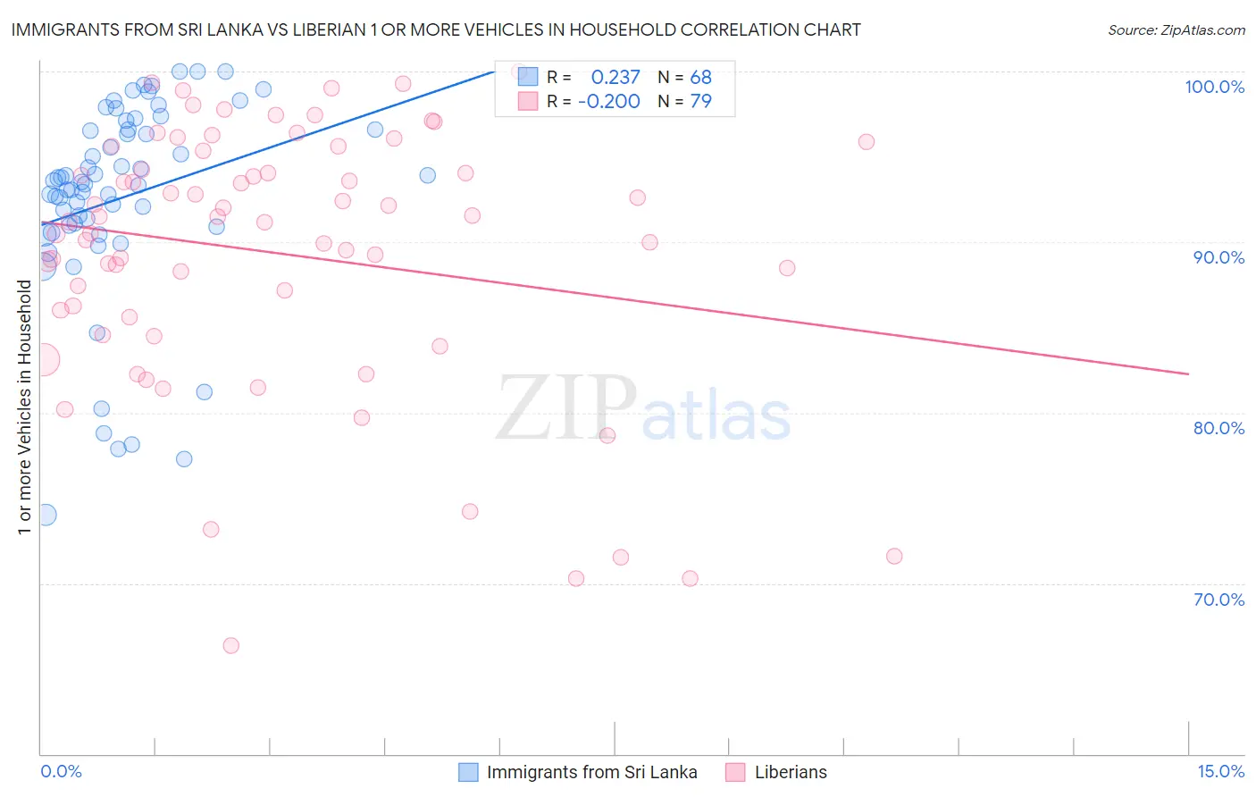 Immigrants from Sri Lanka vs Liberian 1 or more Vehicles in Household