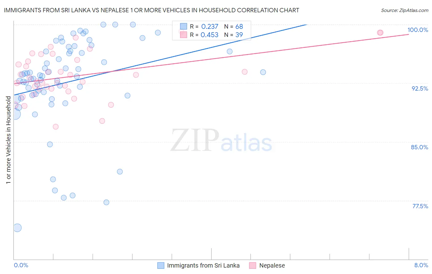 Immigrants from Sri Lanka vs Nepalese 1 or more Vehicles in Household