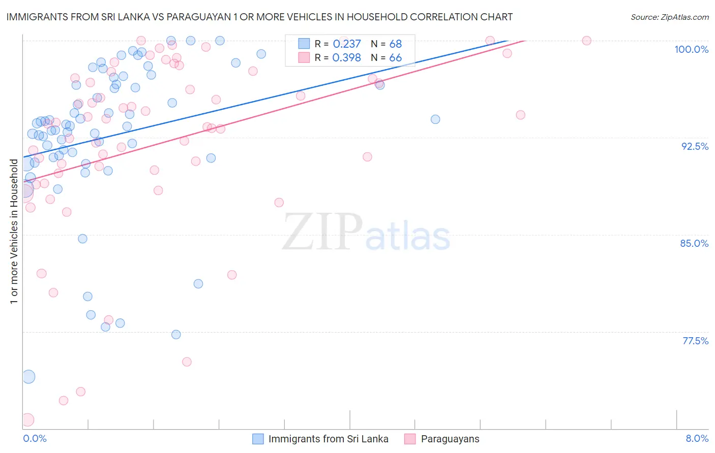 Immigrants from Sri Lanka vs Paraguayan 1 or more Vehicles in Household