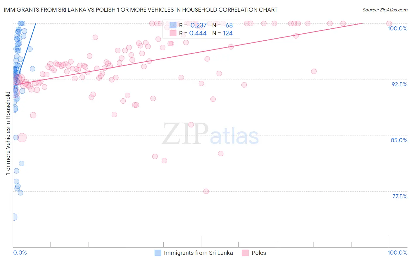 Immigrants from Sri Lanka vs Polish 1 or more Vehicles in Household