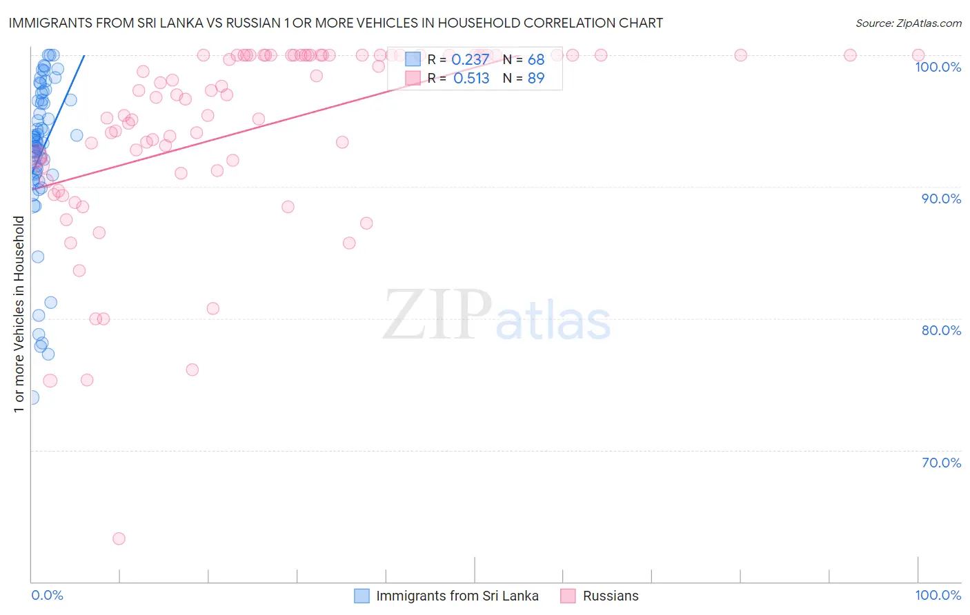 Immigrants from Sri Lanka vs Russian 1 or more Vehicles in Household