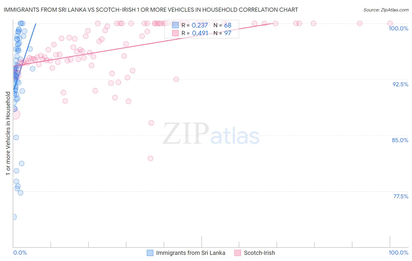 Immigrants from Sri Lanka vs Scotch-Irish 1 or more Vehicles in Household