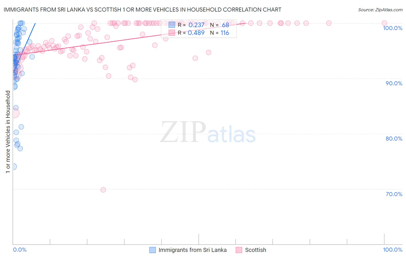 Immigrants from Sri Lanka vs Scottish 1 or more Vehicles in Household